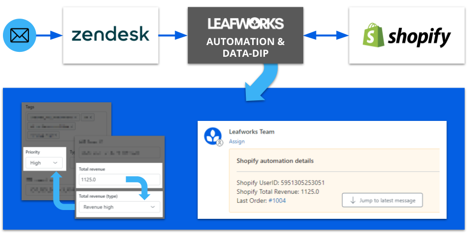 zendesk-shopify-automation-datadip.png