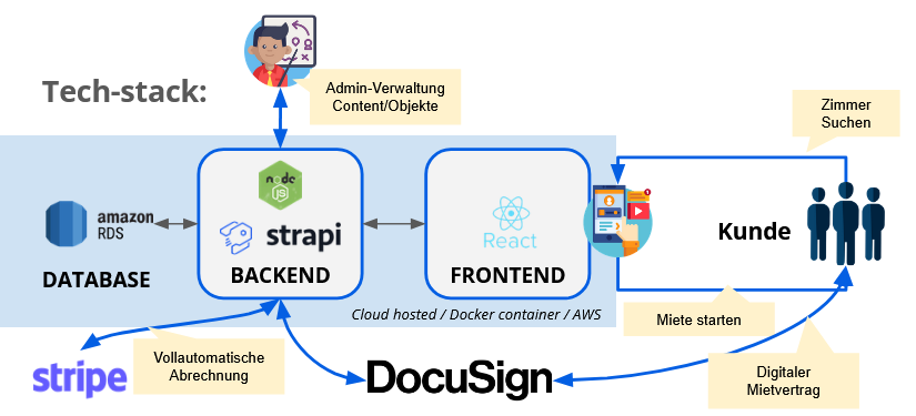 Tech stack diagram: Amazon RDS, Strapi/Node.js backend, React frontend, with Stripe and DocuSign.