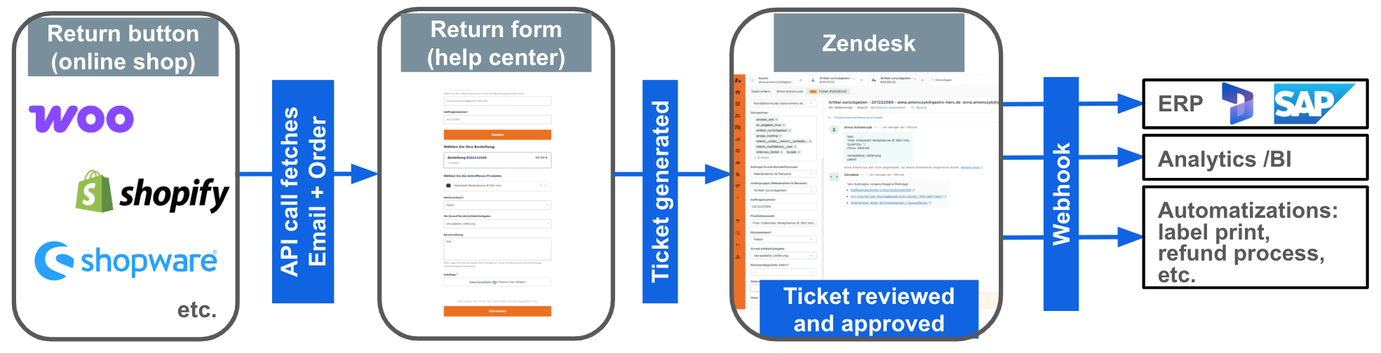 Flowchart showing the e-commerce return process: customer clicks a return button in the shop, data is passed to a return form, a Zendesk ticket is reviewed, and after approval, ERP, analytics, and automation systems are triggered.