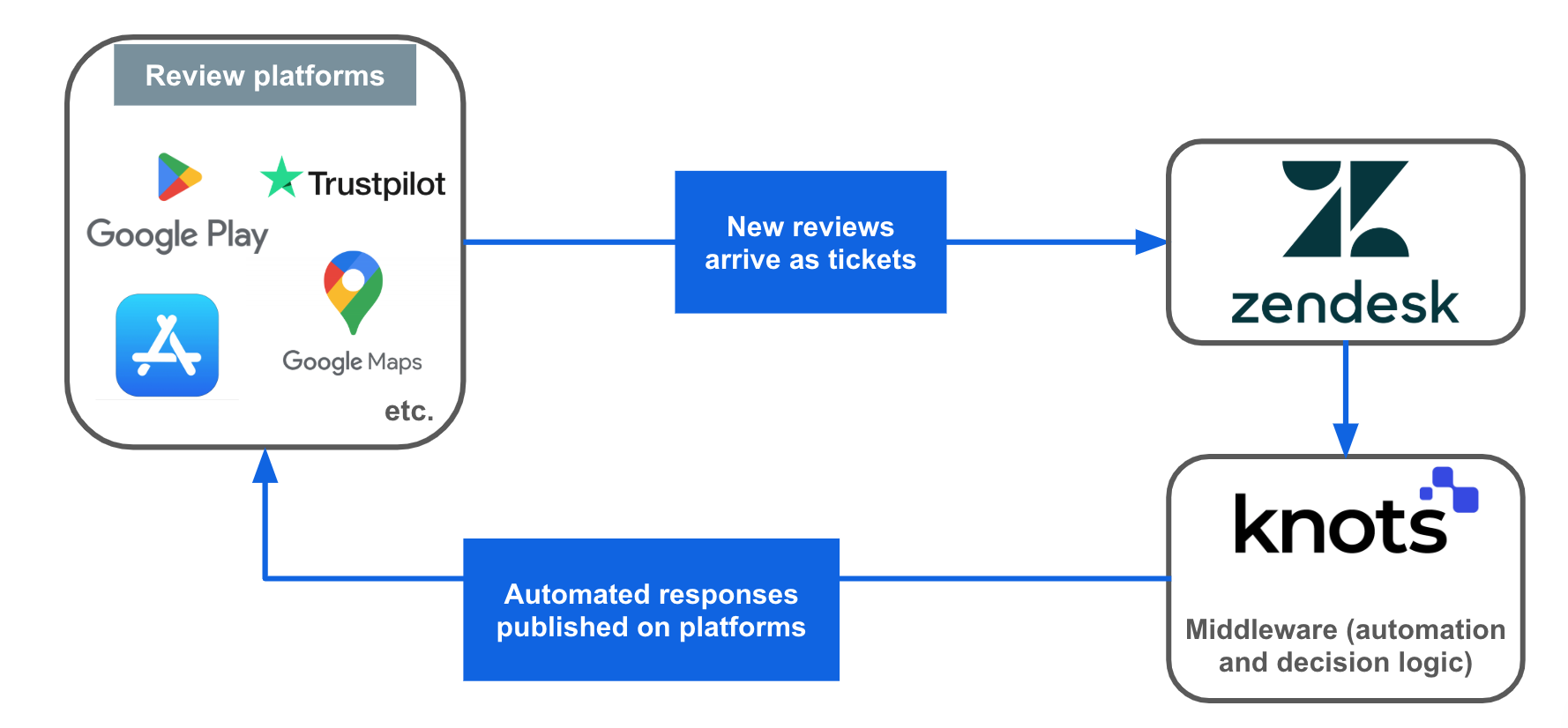 Automation process: Reviews from Google, App Store, Play Store or Trustpilot are automatically answered via Zendesk with Knots Studio & AI.