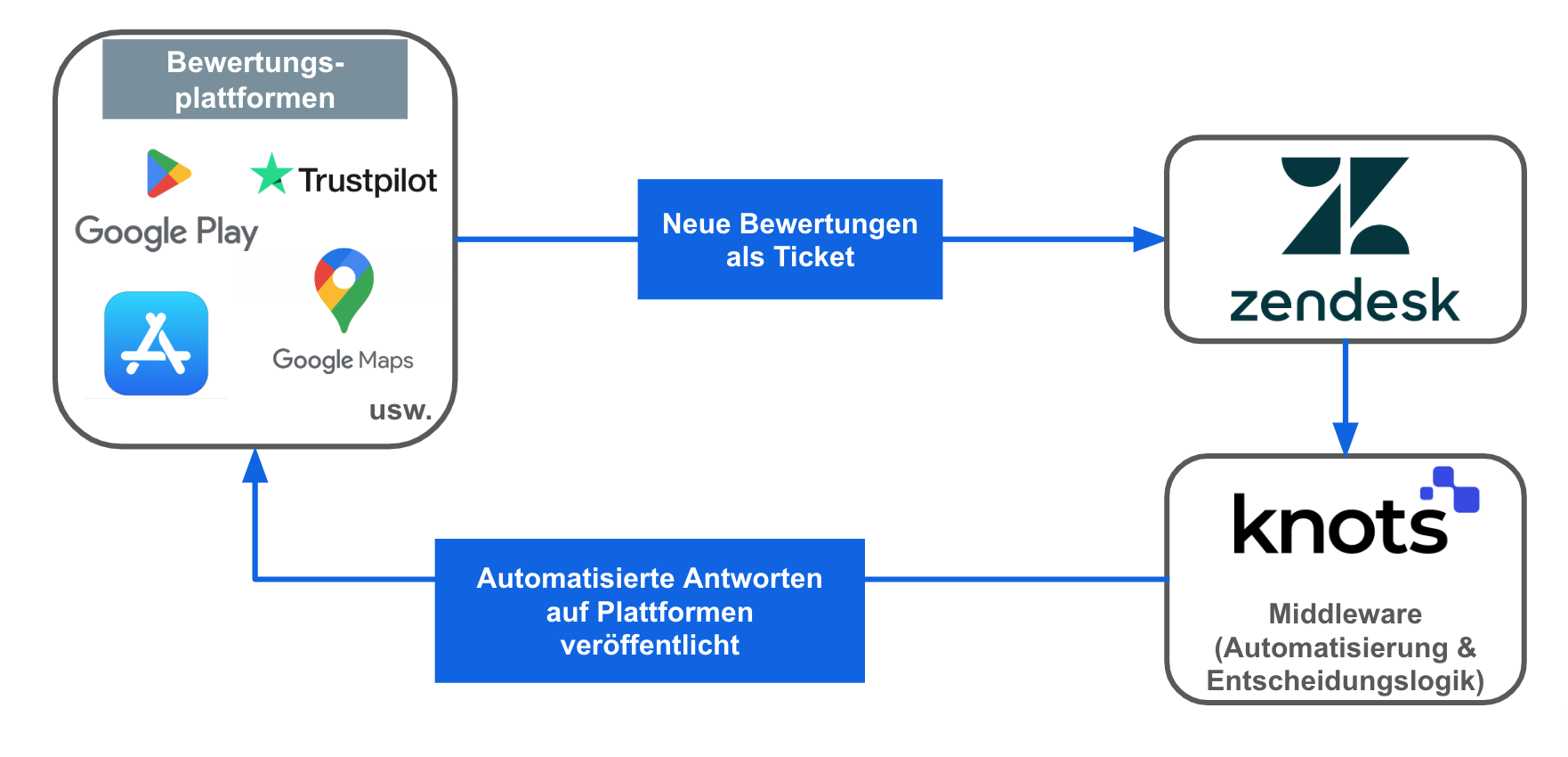 Automatisierungsprozess: Bewertungen von Google, App Store, Play Store oder Trustpilot werden via Zendesk mit Knots Studio & AI automatisch beantwortet.