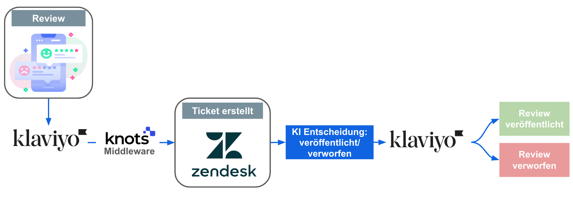 Automatisierter Review-Prozess: Klaviyo → Knots → Zendesk → KI-Entscheidung → Klaviyo veröffentlicht oder lehnt ab.