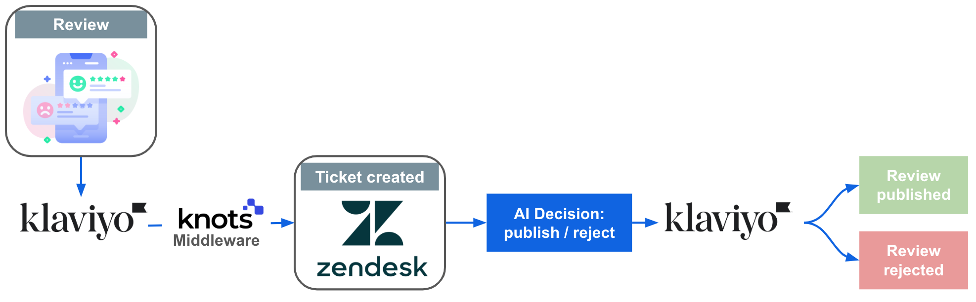automated klaviyo reviews with knots, zendesk and AI: Info graphic
