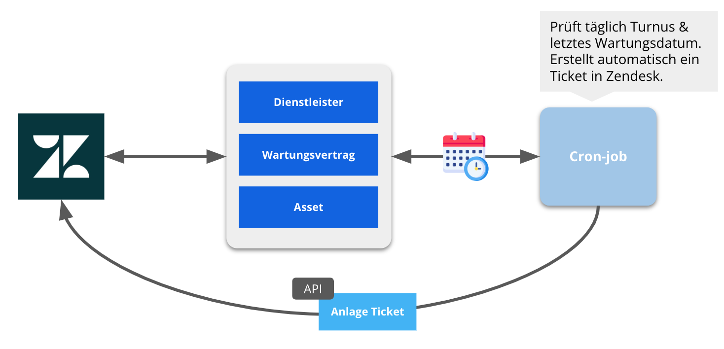 Wartungsplanung mit Custom Objects und Skripting mit Cron-job