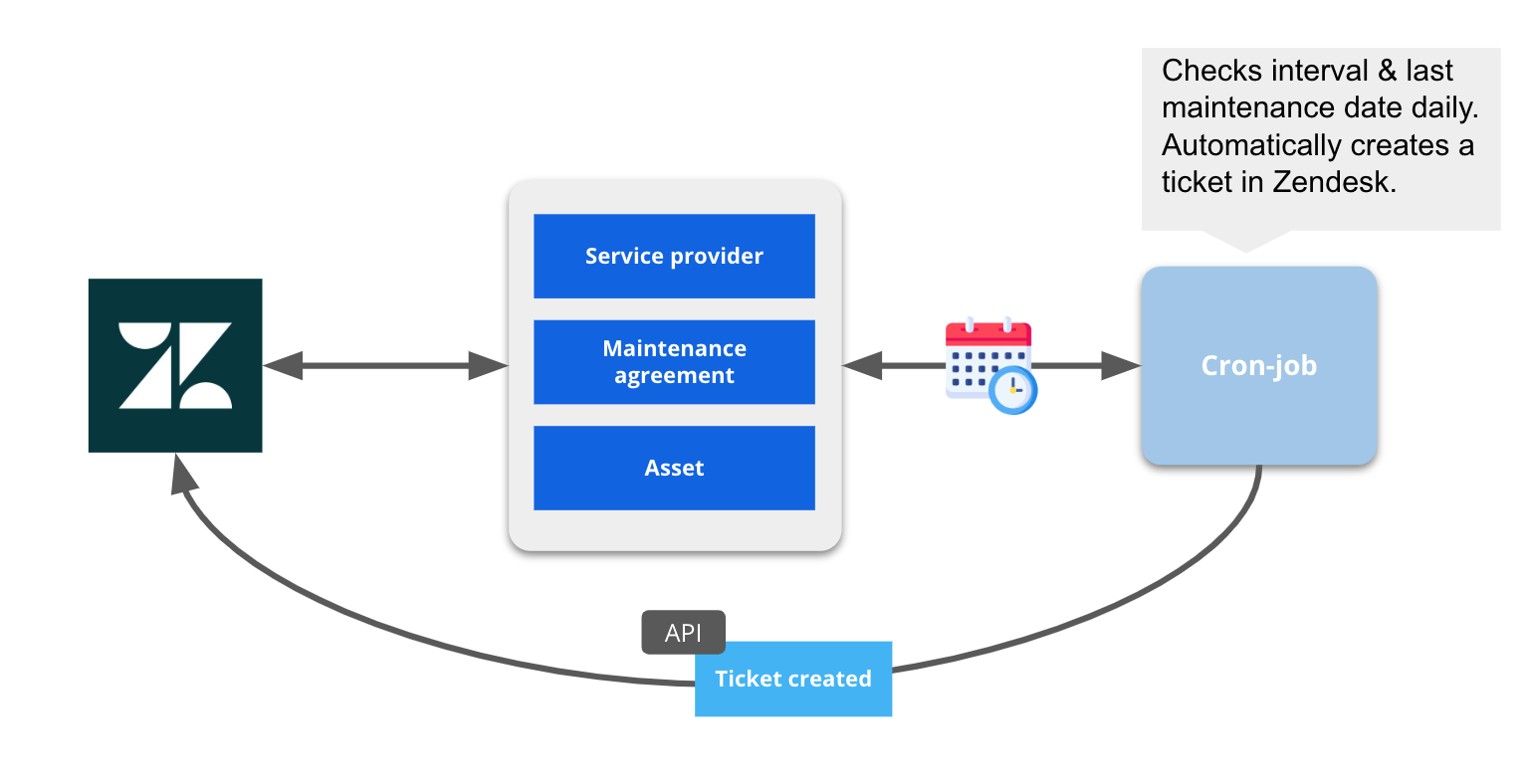 utomated Maintenance Planning with Zendesk: A Practical Example Using Custom Objects and Scripting