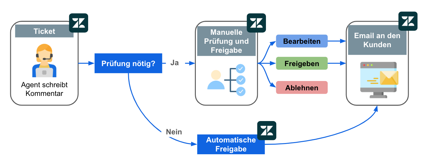 Flussdiagramm zeigt einen in Zendesk integrierten Kommentar-Freigabeprozess mit optionaler manueller Prüfung vor dem Versand an den Kunden.