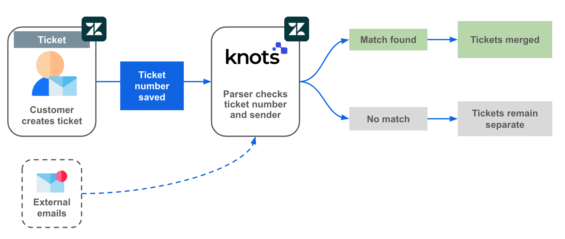 Ticket process in Zendesk: Customer creates ticket, external emails with ticket number are checked by Knots Parser and merged if matching.