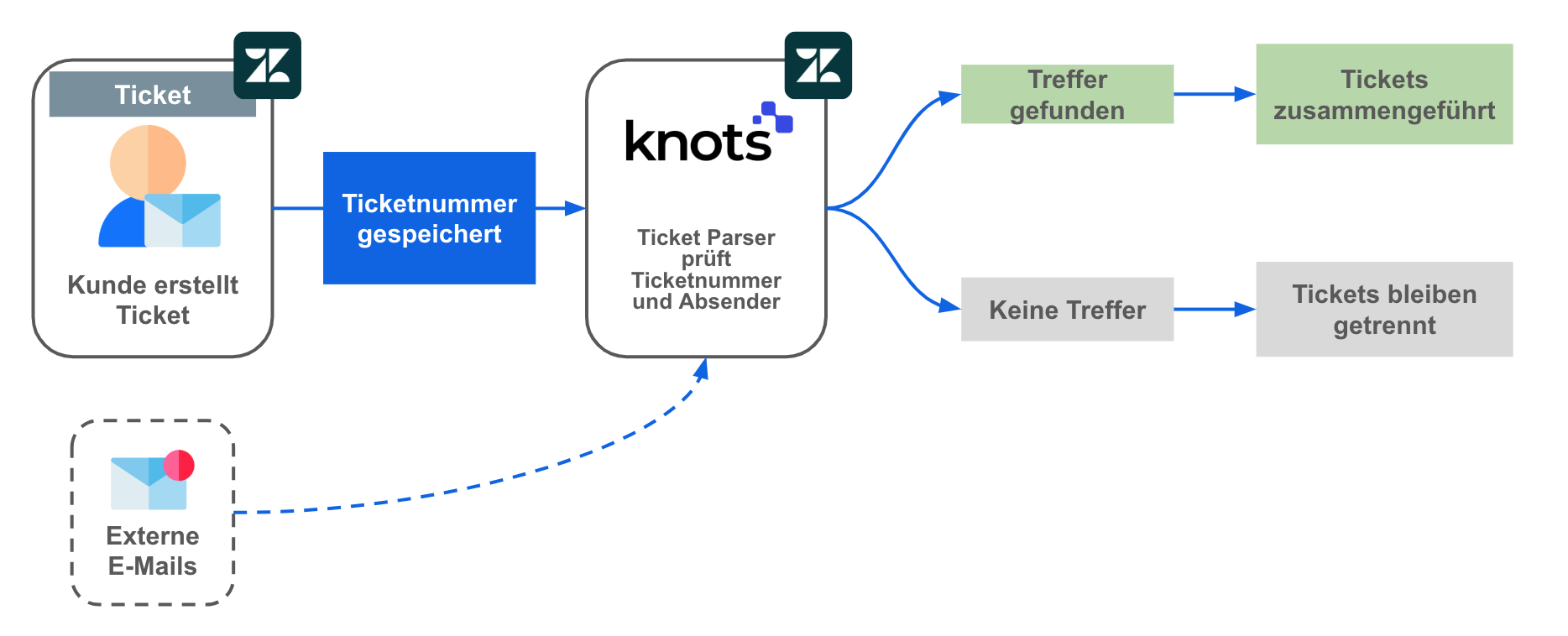 Ticket-Prozess in Zendesk: Kunde erstellt Ticket, externe E-Mails mit Ticketnummer werden vom Knots Parser geprüft und bei Treffer zusammengeführt.