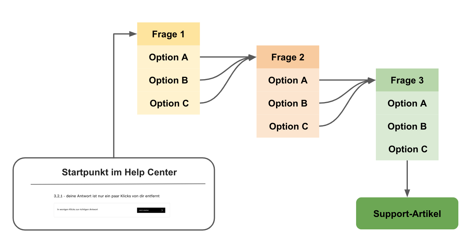 Flowchart showing a 3-step self-help path in theHelp Center. Starts at the Help Center, goes through 3 questions with options (A–C), ending in a Support Article.
