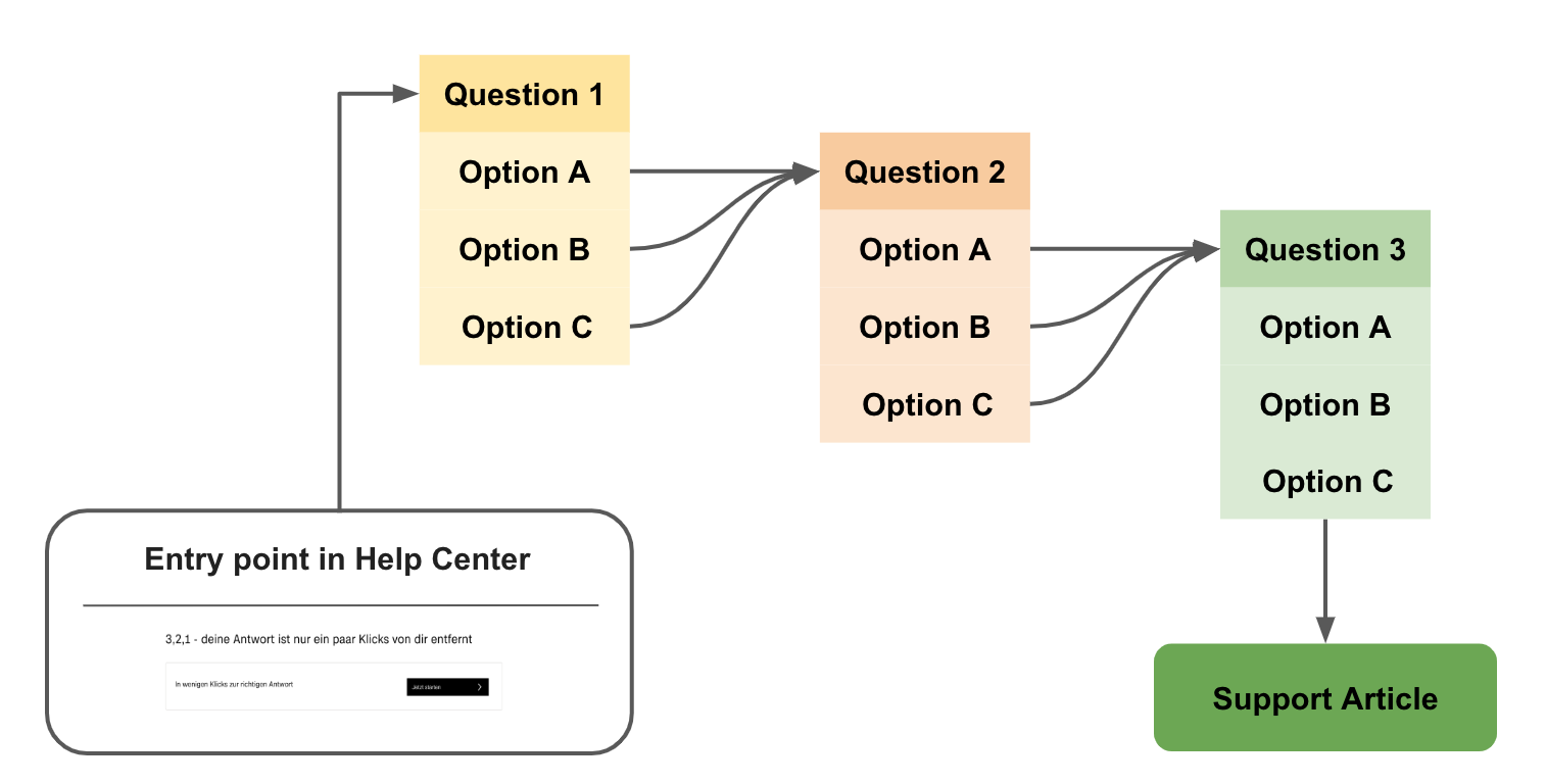 Flowchart showing a 3-step self-help path in the Help Center. Starts at the Help Center, goes through 3 questions with options (A–C), ending in a Support Article.