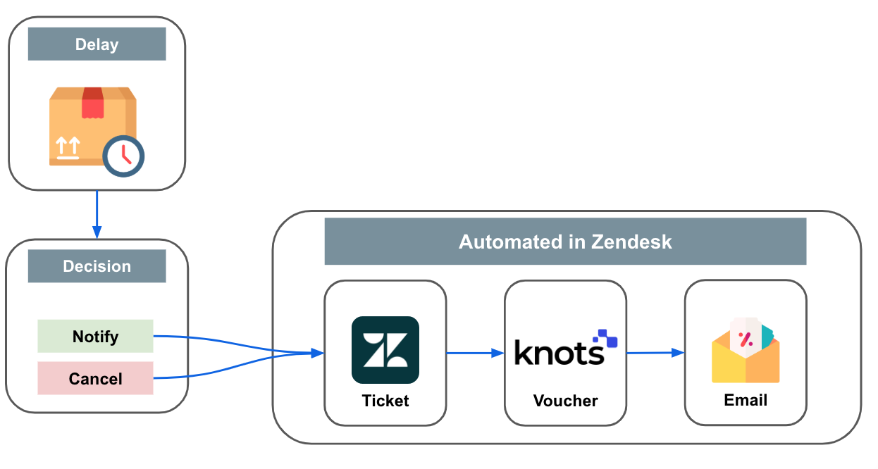 Automated delay workflow: decision, ticket creation, voucher assignment, customer email.