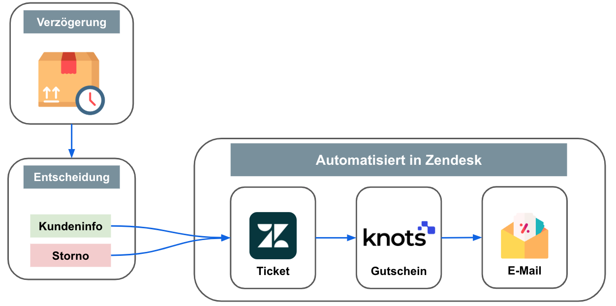 Automatisierter Prozess bei Lieferverzögerung: Entscheidung, Ticket, Gutschein, E-Mail an Kunden.