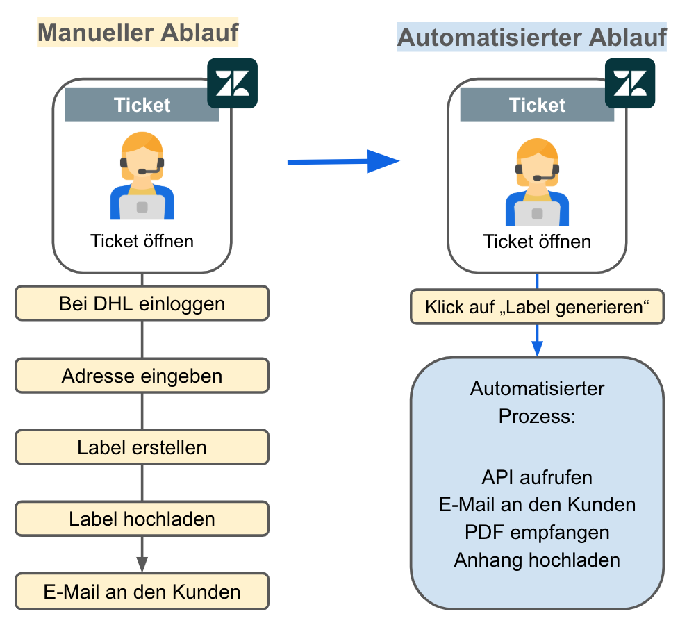 Vergleich zwischen manuellem und automatisiertem Ablauf zur Erstellung von DHL-Retourenlabels im Kundensupport. Der manuelle Ablauf umfasst sechs Schritte, der automatisierte ersetzt diese durch einen Klick und einen systemgesteuerten Prozess.