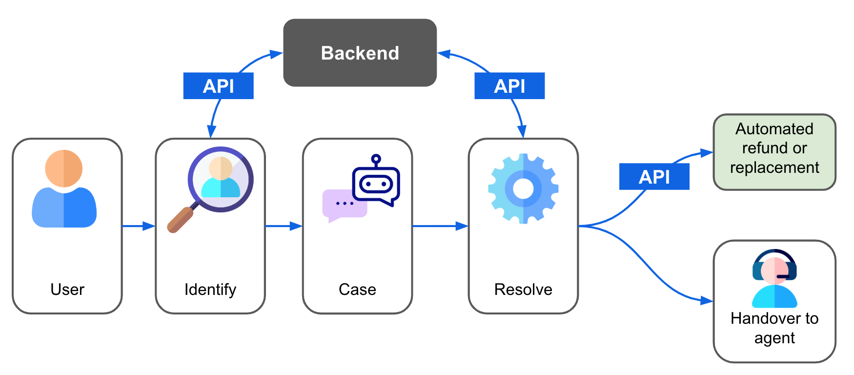 Chatbot flow: user issue is identified, resolved via API or sent to an agent.