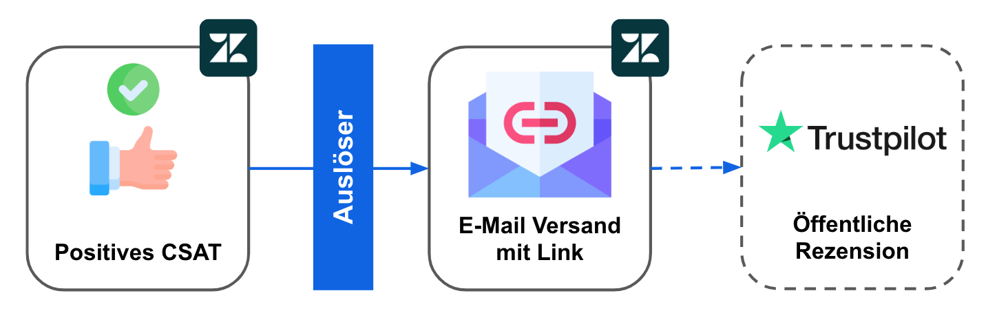 Ablaufdiagramm: Positives CSAT löst eine E-Mail mit Bewertungslink aus. Idealer Ausgang ist eine öffentliche Trustpilot-Rezension (optional).