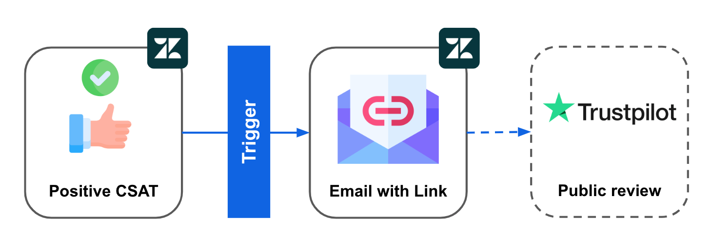 lowchart showing a workflow: Positive CSAT triggers an email with a review link. Ideal outcome is a public Trustpilot review (optional).
