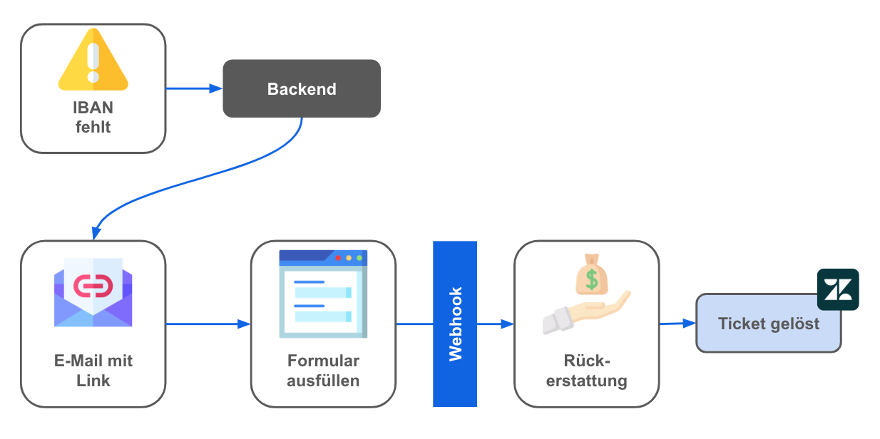 Flowchart des IBAN-Formular-Prozesses: Von der fehlenden IBAN über E-Mail und Formular mit Validierung bis zur automatischen Rückerstattung und Ticket-Schließung in Zendesk