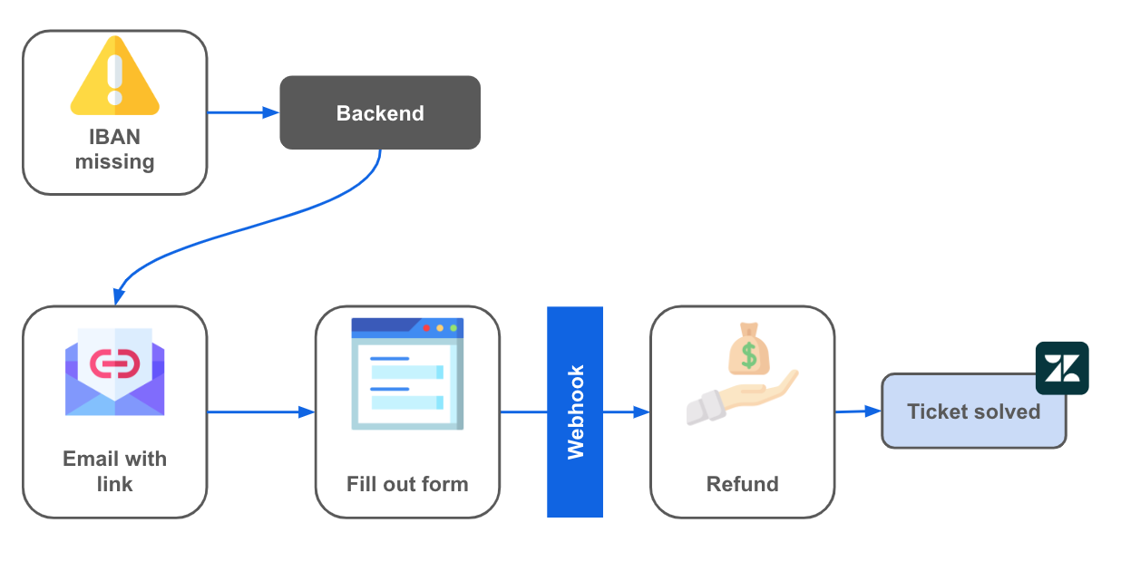 Flowchart of the IBAN form process: from missing IBAN to email and validated form, through automatic refund and ticket closure in Zendesk.