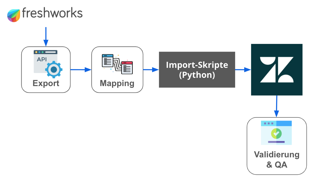 Freshdesk-zu-Zendesk-Migration: Export, Feld-Mapping, Python-Import und Datenvalidierung.