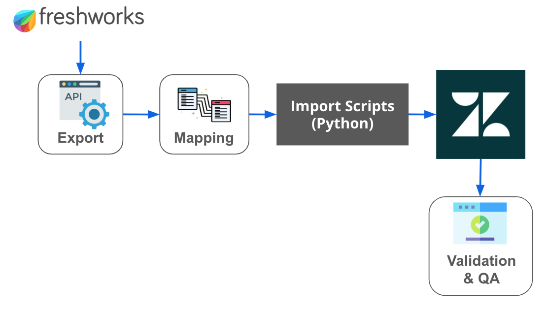 Freshdesk to Zendesk migration flow: export, field mapping, import via Python, and data validation.