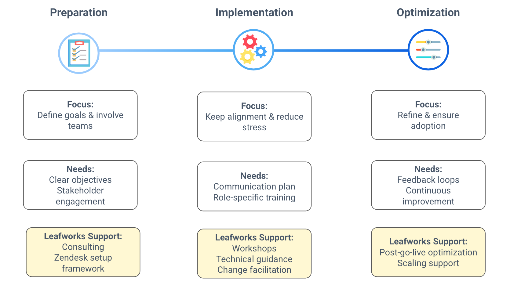 Three-phase Zendesk migration: Preparation, Implementation, Optimization with focus and needs per phase.