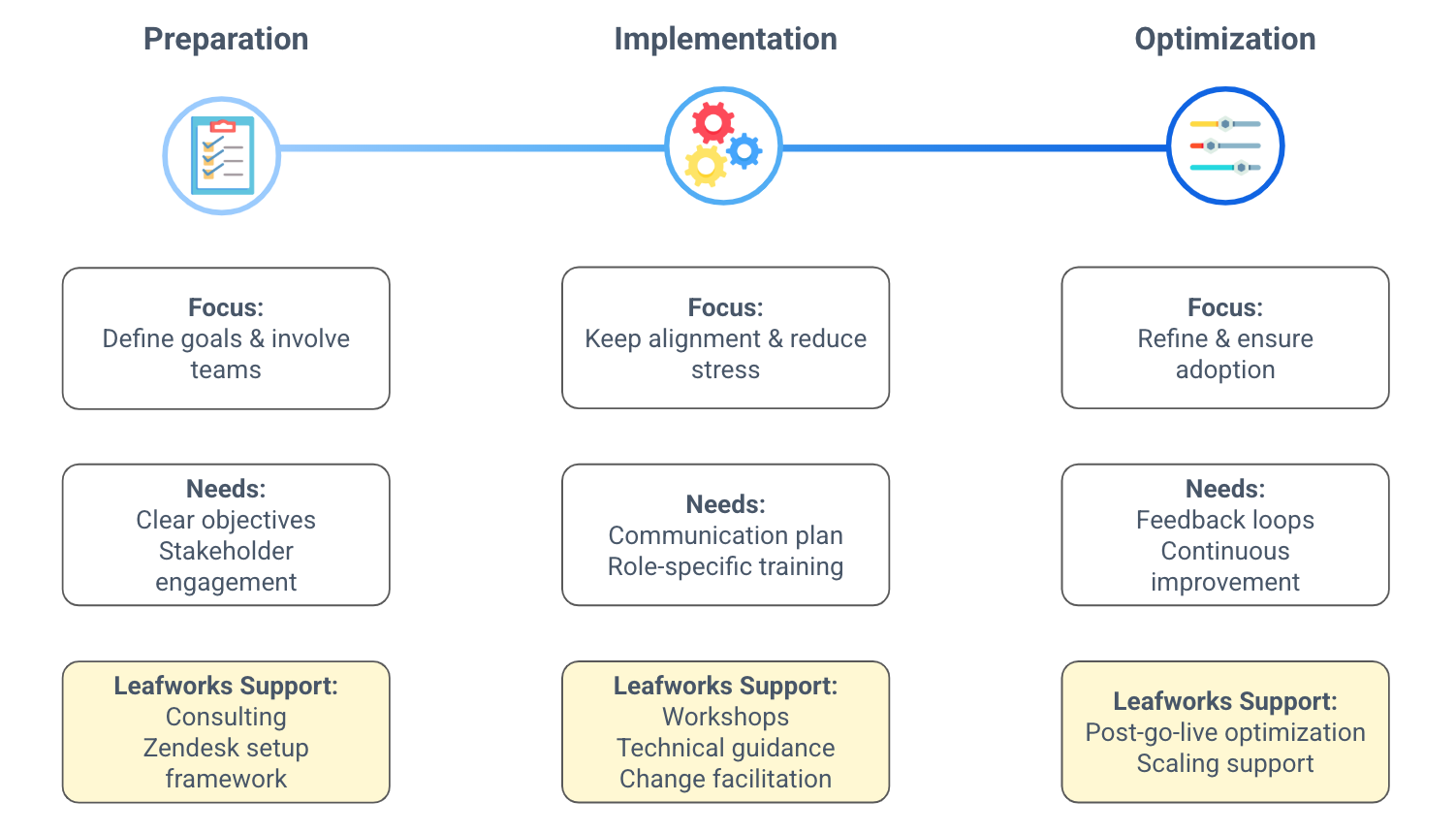 Zendesk-Migration in drei Phasen mit Leafworks-Unterstützung je Phase – Fokus und Bedarf für Vorbereitung, Implementierung, Optimierung