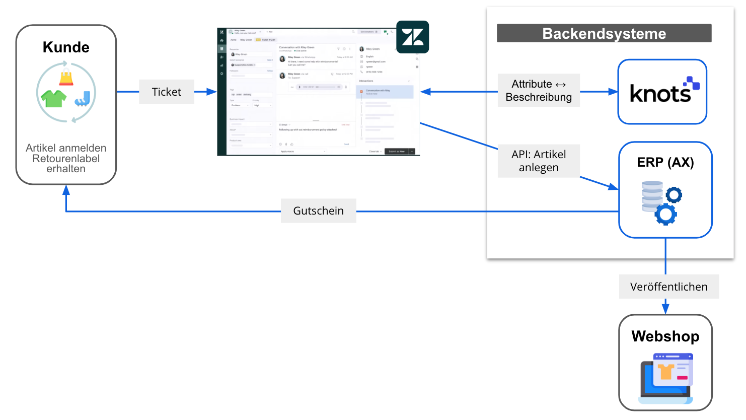 Diagramm zur Artikelanmeldung: Kunde erhält Retourenlabel, Gutschein wird erstellt, Artikel erscheint über Zendesk, Knots und ERP im Webshop.