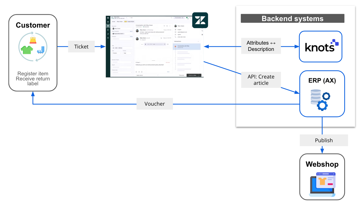 Diagram of item registration: customer gets return label, voucher is issued, item goes to webshop via Zendesk, Knots, and ERP.
