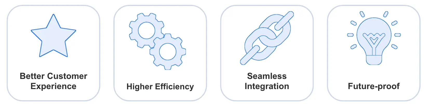 Four tiles with blue duotone icons: Better Customer Experience, Higher Efficiency, Seamless Integration, Future-proof.