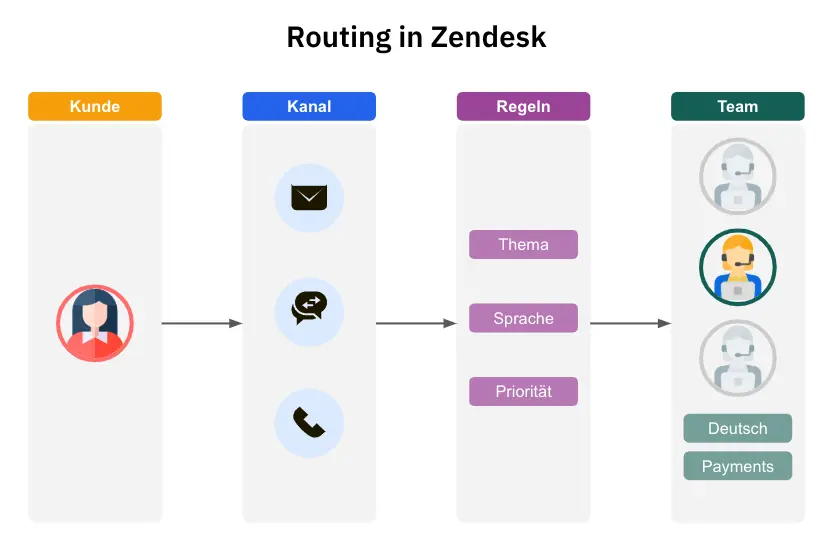 Anfragen kommen über E-Mail, Chat oder Telefon. Regeln ordnen nach Thema, Sprache und Priorität. Das Ticket wird an das passende Team mit den richtigen Skills zugewiesen.