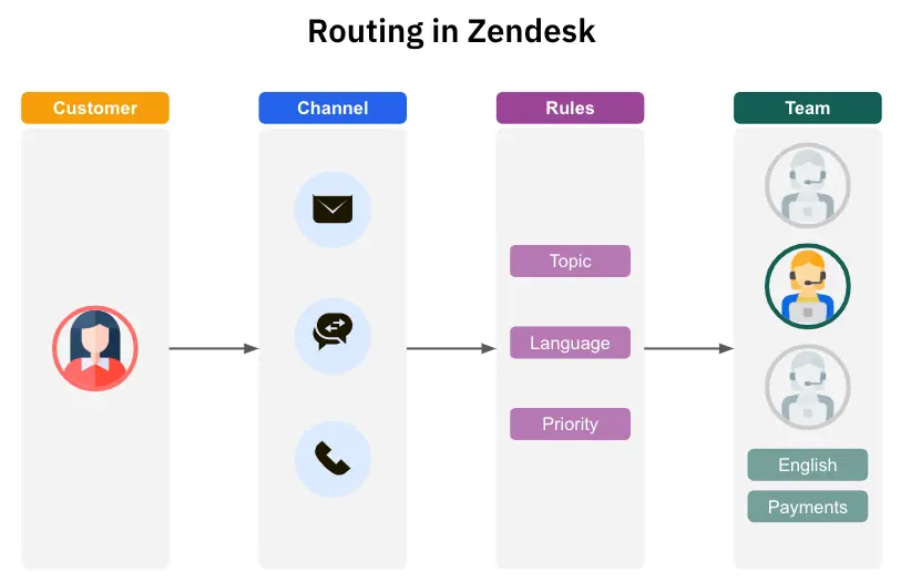 Requests come in via email, chat, or phone. Rules organize them by topic, language, and priority. The ticket is assigned to the appropriate team with the right skills.