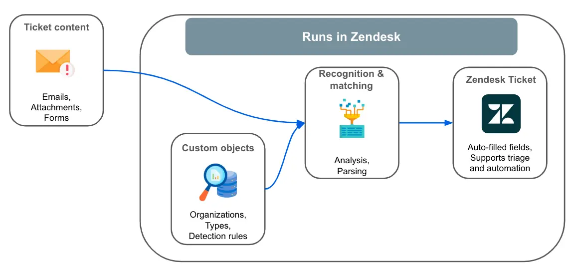 Flow: Ticket content and Custom Objects feed Recognition & Matching in Zendesk, which writes auto-filled fields to the ticket.