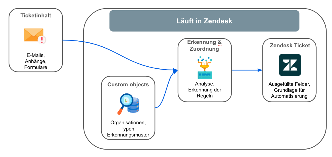 Ticketinhalt und Custom Objects speisen Erkennung in Zendesk; Ergebnis ist ein angereichertes Ticket mit Auto-Feldern.