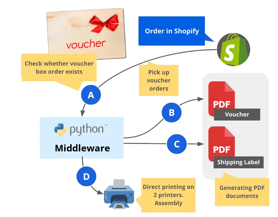 Order process in Shopify