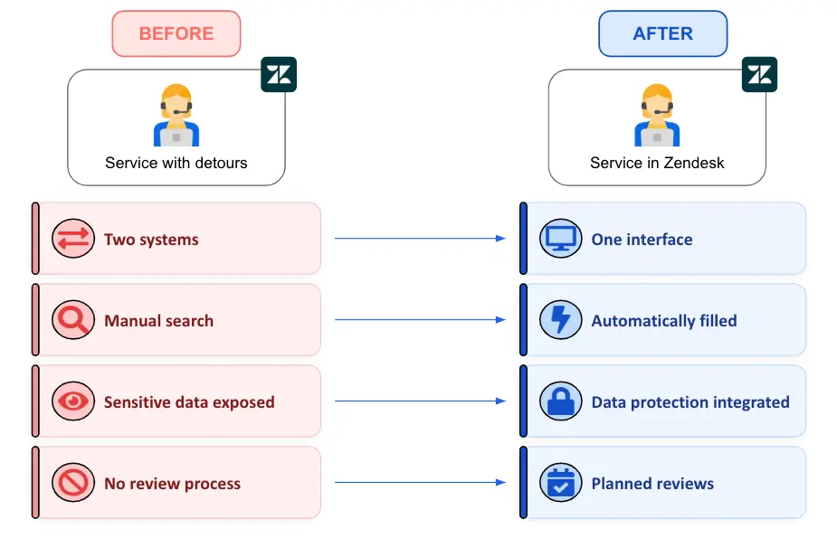 Before-and-after diagram: Zendesk service moves from manual detours to centralized, automated handling with data protection and scheduled reviews.