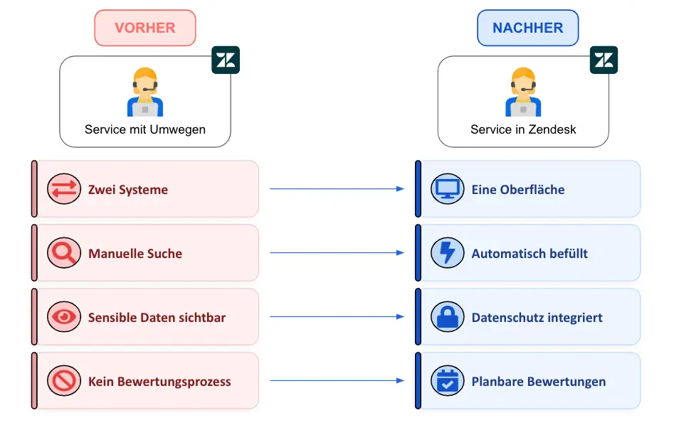 Vorher-Nachher-Diagramm: Zendesk-Service wird von manuellen Umwegen zu zentraler, automatisierter Bearbeitung mit Datenschutz und planbaren Bewertungen.