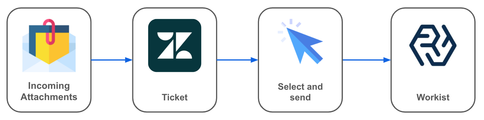 Flow: Request with attachments → Zendesk ticket → Preview & select attachments in the app → One click send to Workist