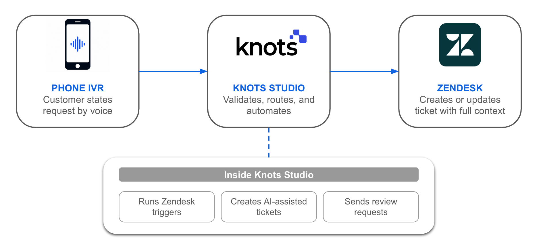 Diagram showing the flow from phone IVR through Knots Studio to Zendesk. Knots Studio validates, routes, and automates requests, including activations, AI-assisted tickets, and review requests.