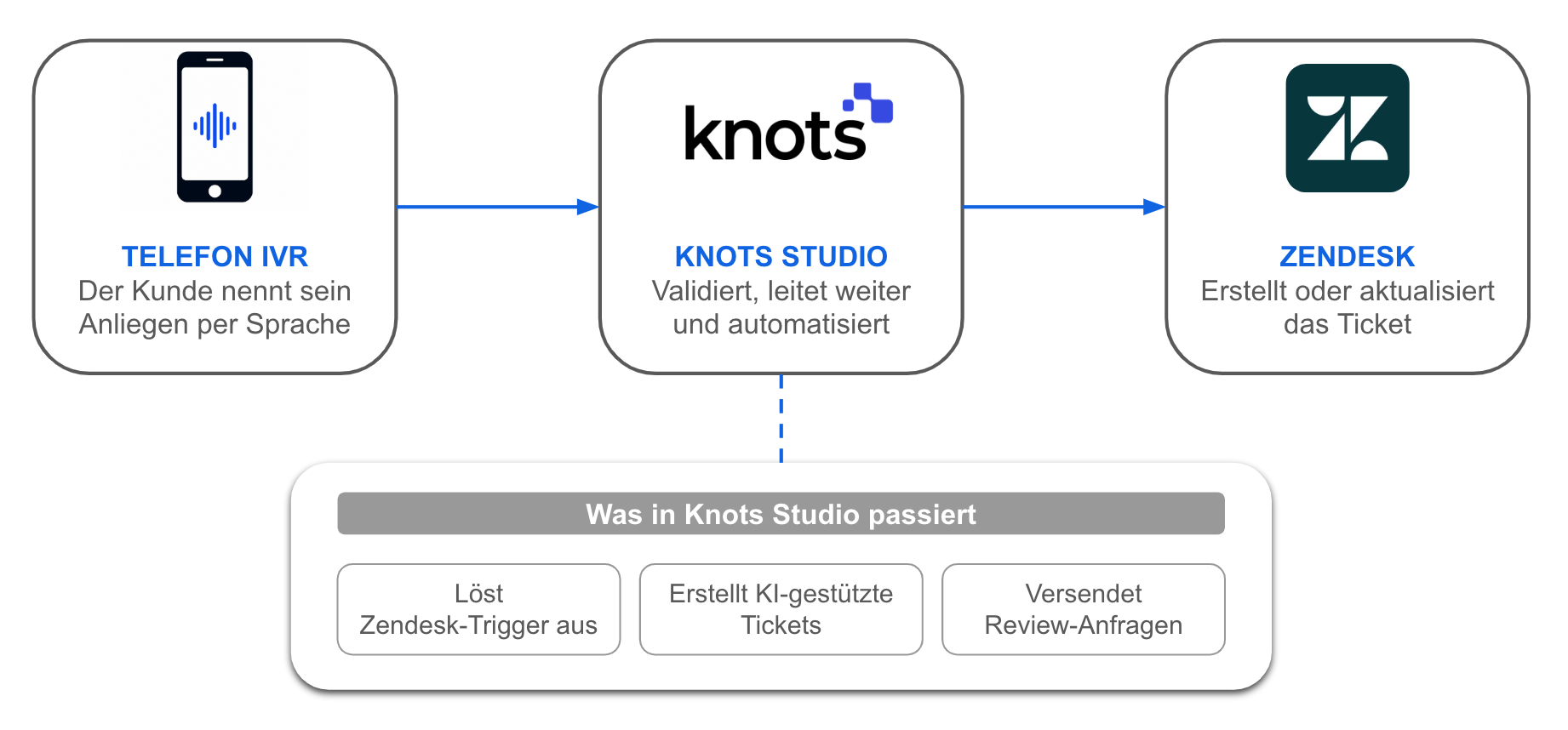 Diagramm zeigt den Ablauf von Telefon-IVR über Knots Studio zu Zendesk. Knots Studio validiert, routet und automatisiert Anfragen und erstellt Aktivierungen, KI-gestützte Tickets und Review-Anfragen.