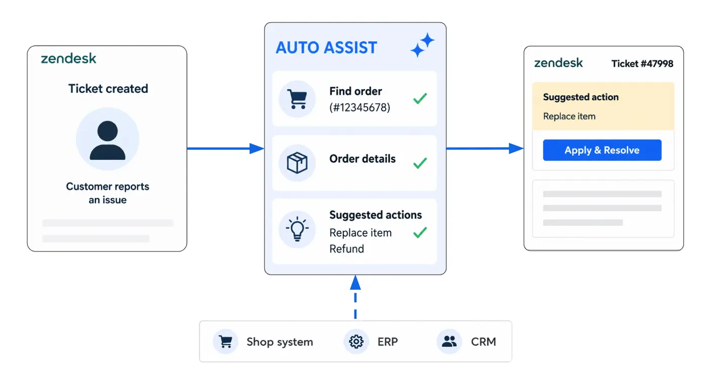 Workflow diagram showing ticket creation, Zendesk Auto Assist, and ticket resolution.