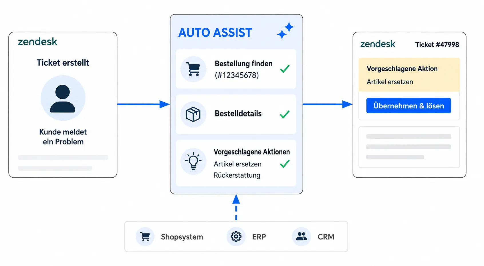 Workflow-Diagramm zur Ticketerstellung, Zendesk Auto Assist und Ticketlösung.