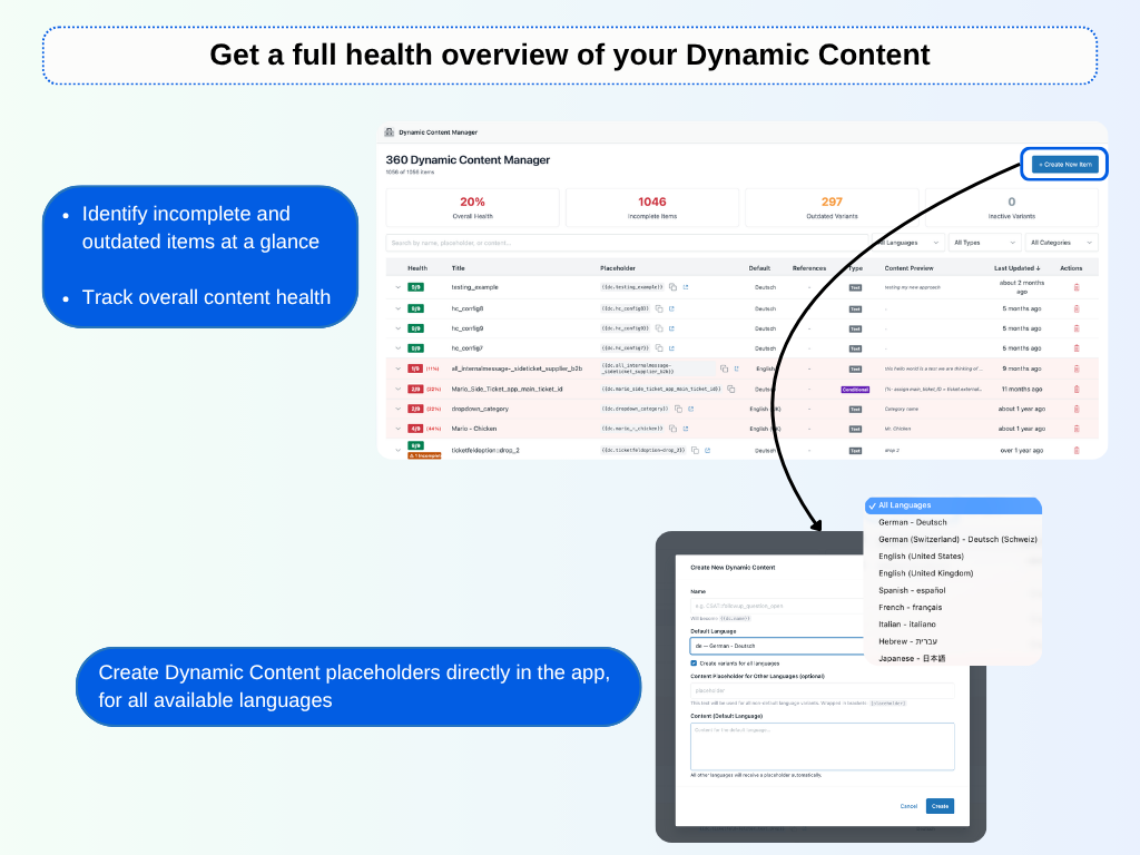Dynamic Content Manager dashboard with health score, incomplete/outdated/inactive counts, item list, and a "Create New Dynamic Content" form with language selector.